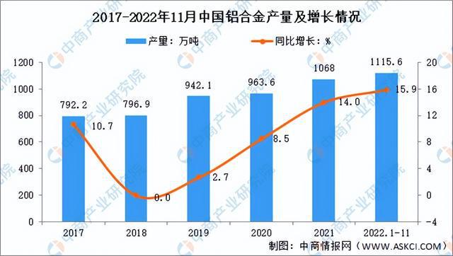 米博体育官方网站入口下载【年度总结】2022年中国铝行业市场回顾及2023年发展前景预测分析(图3)