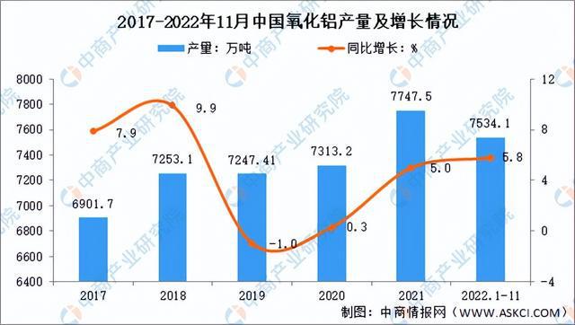 米博体育官方网站入口下载【年度总结】2022年中国铝行业市场回顾及2023年发展前景预测分析(图5)