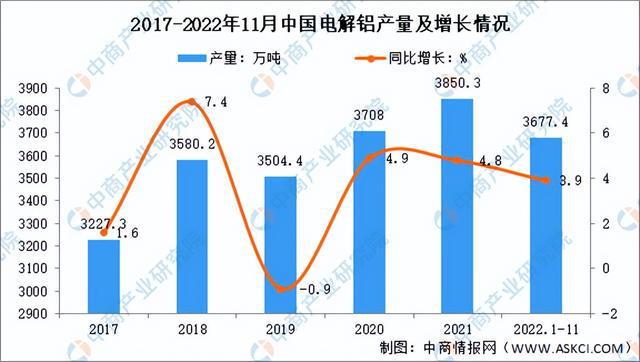 米博体育官方网站入口下载【年度总结】2022年中国铝行业市场回顾及2023年发展前景预测分析(图4)