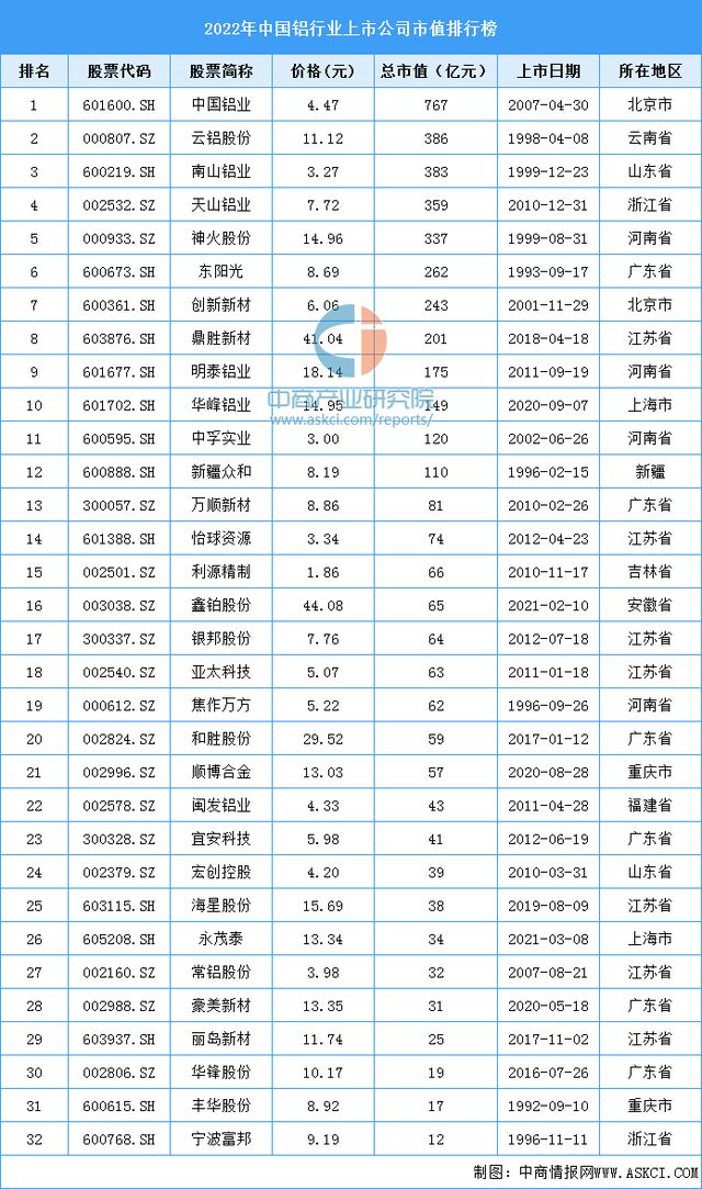 米博体育官方网站入口下载【年度总结】2022年中国铝行业市场回顾及2023年发展前景预测分析(图8)